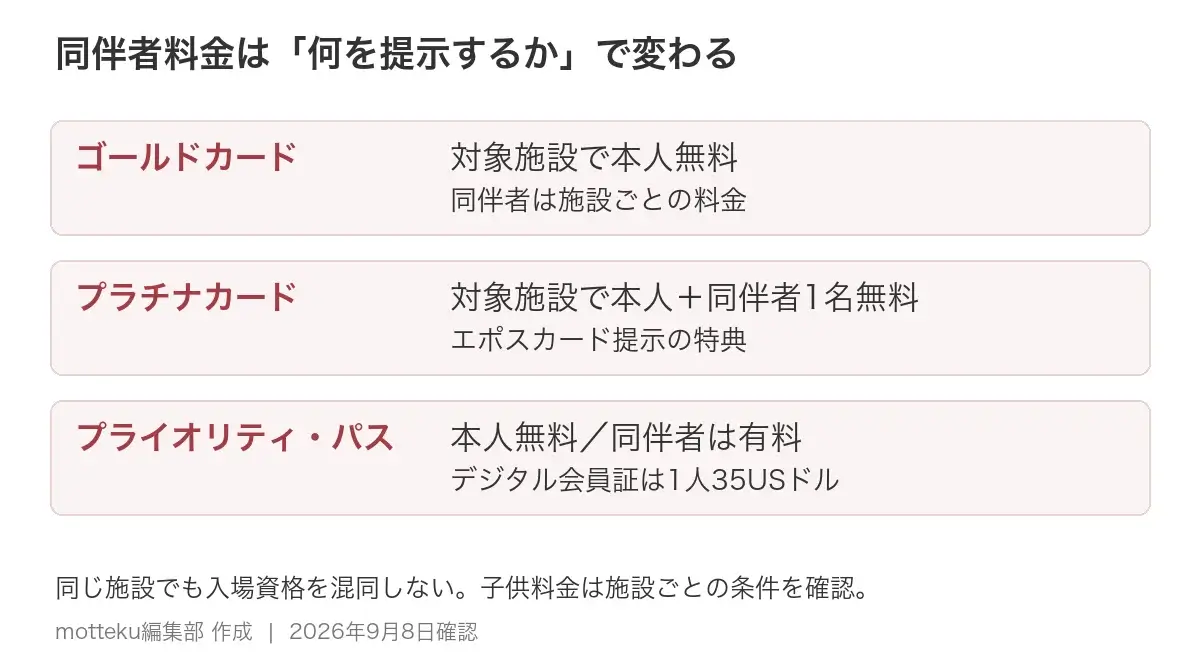 ゴールドは本人無料、プラチナのカード提示は同伴者1名無料、プライオリティ・パスは同伴者有料