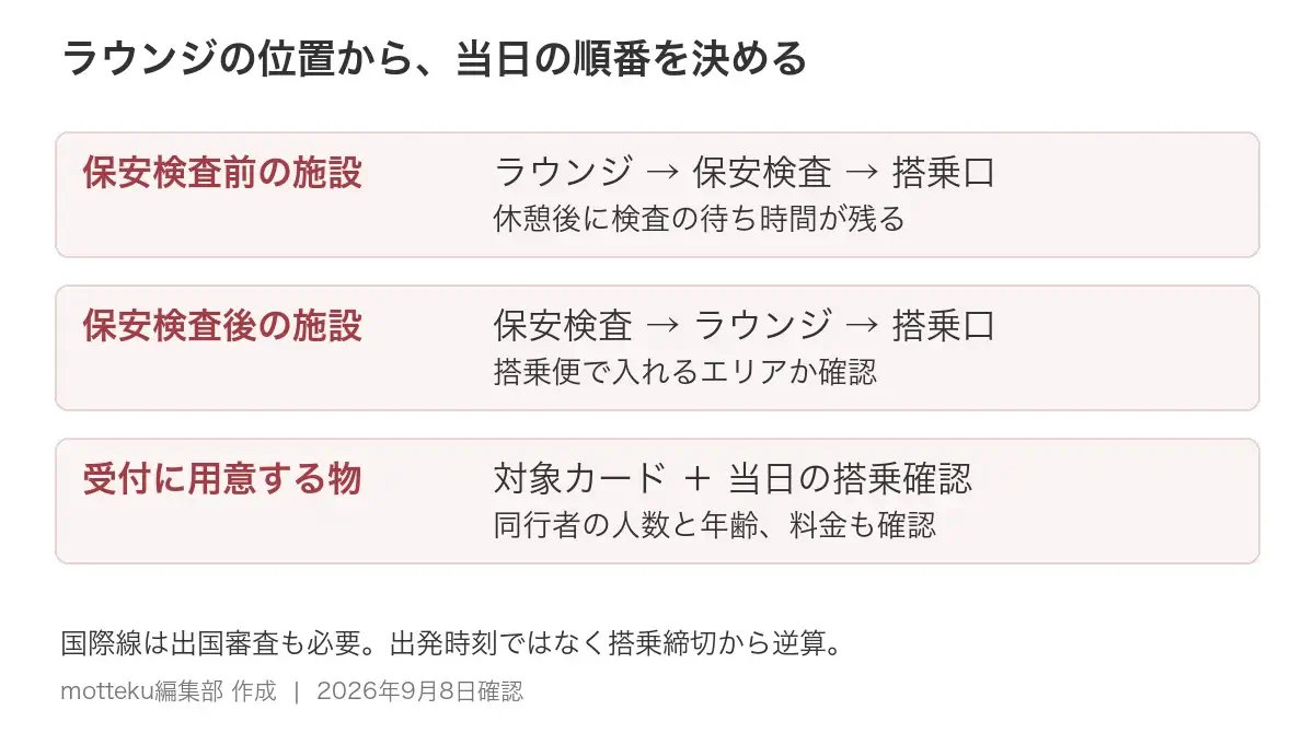 保安検査前のラウンジは利用後に検査、保安検査後のラウンジは検査後に利用。対象カードと搭乗確認を受付で提示