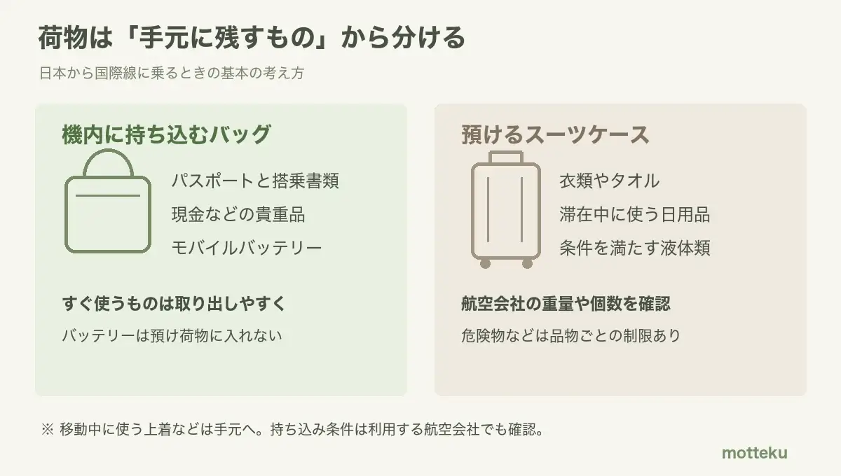 手荷物にパスポートと貴重品とモバイルバッテリー、預け荷物に衣類と条件内の日用品を分ける図