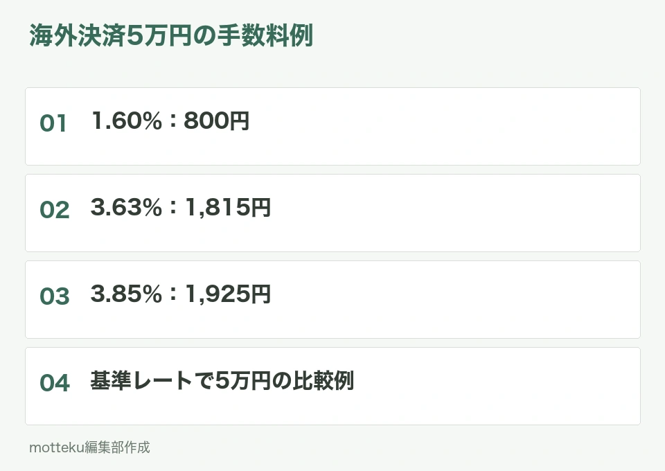 海外決済5万円分の事務処理費を比較した図