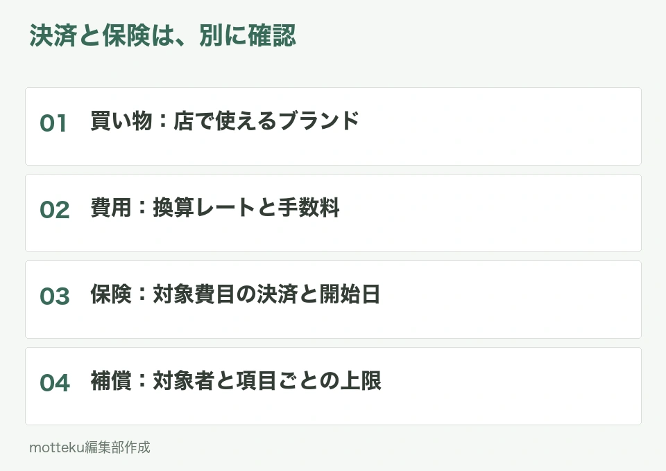 カードでの支払いと海外旅行保険を分けて確認する図