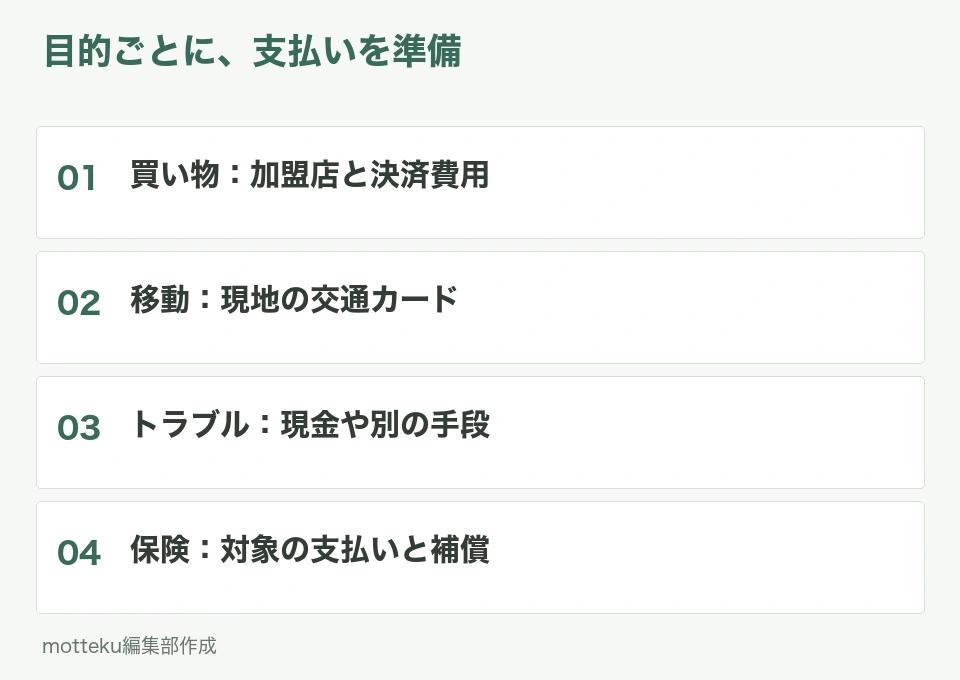 海外旅行の支払いを目的別に準備する図