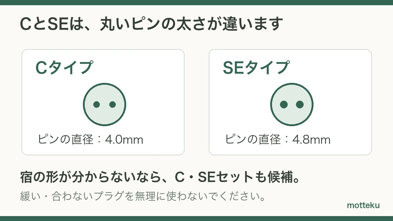 Cタイプのピンは直径4.0mm、SEは4.8mm。宿の形が分からない場合はC・SEのセットも選択肢。緩いプラグは使わない。