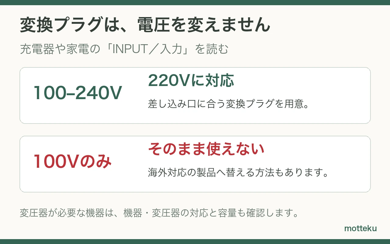 入力表示100〜240Vなら韓国の220Vは範囲内。100V専用の機器は変換プラグだけで使えない。