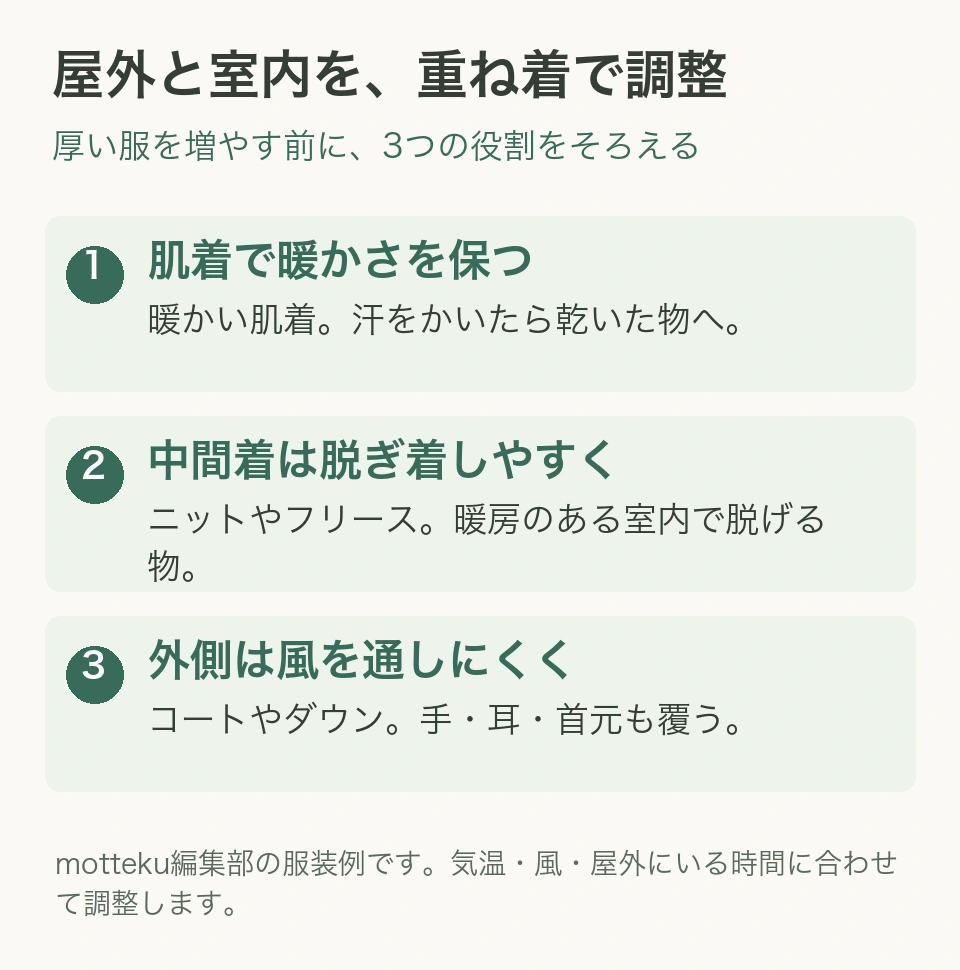 暖かい肌着、脱ぎ着できるニットやフリース、風を通しにくいコートを重ね、手・耳・首元も覆う服装例