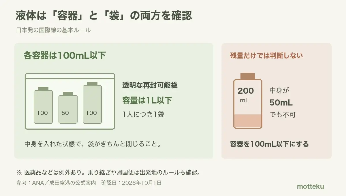 液体は各100mL以下の容器を1L以下の透明な再封可能袋にまとめる。200mL容器は残量50mLでも不可