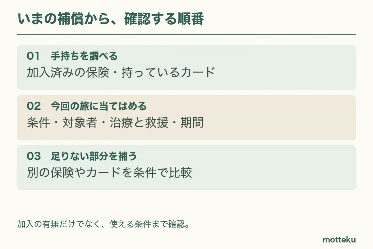 手持ちの補償を確認し、条件・対象者・治療と救援・期間を照合。不足があれば別の保険やカードを検討する流れ。
