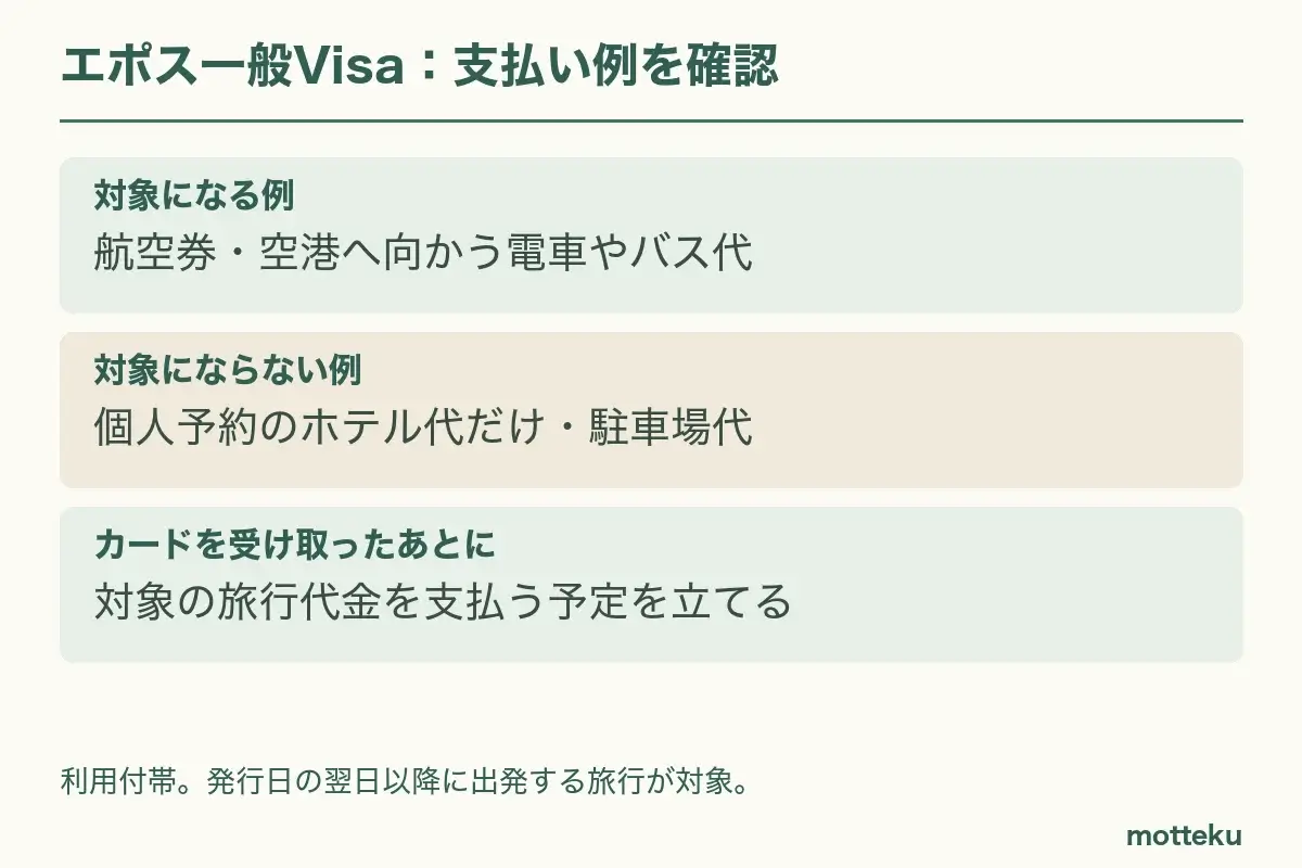 エポス一般Visaの対象になる支払い例は航空券や空港への電車代。個人予約のホテル代だけや駐車場代は対象外。