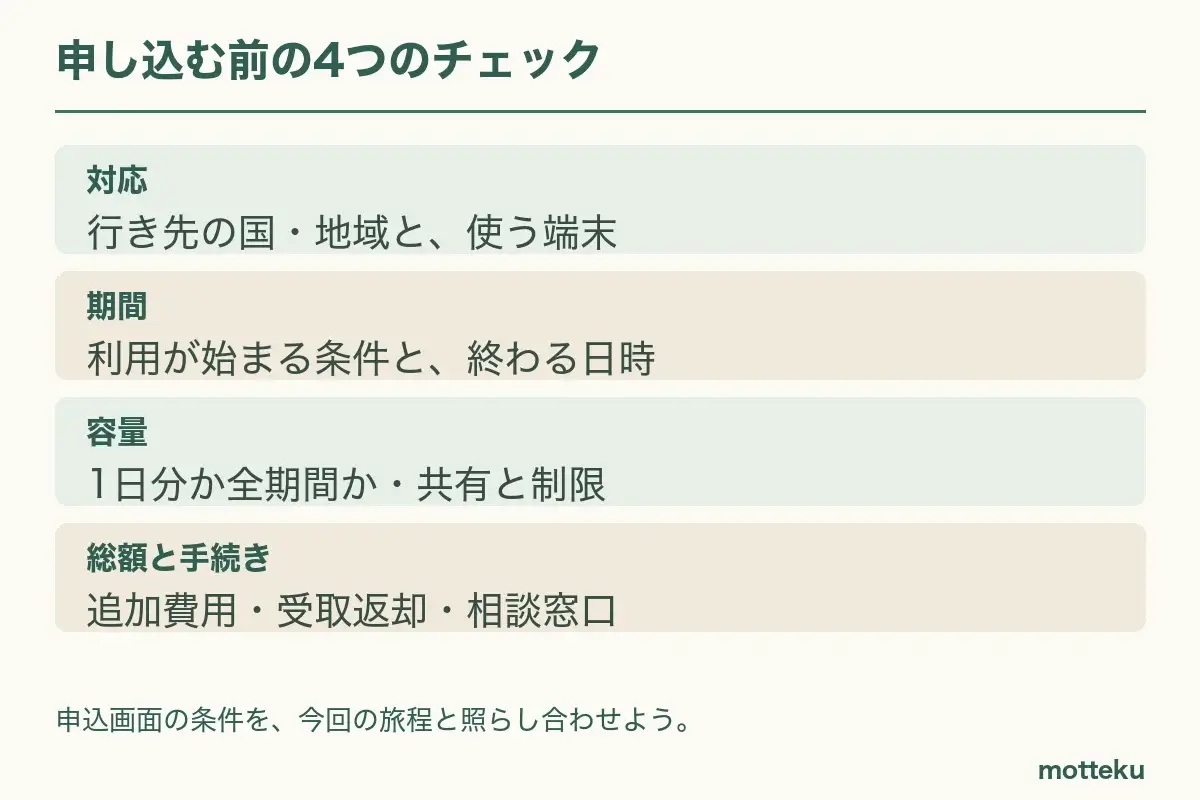 申込前の確認は、対応国と端末、利用期間と開始条件、容量と共有、受取返却を含む総額とサポートの4項目。