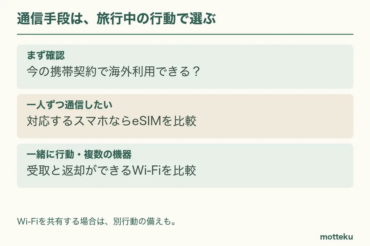 一人ずつ通信したいなら対応端末でeSIMを検討。一緒に行動し複数の機器で使うならWi-Fiを比較。先に契約中の海外利用も確認する。