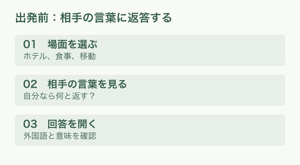 会話を練習する流れ。場面を選び、相手の言葉を見て、回答を開く。
