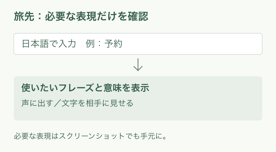旅先では日本語で表現を絞り込み、外国語と意味を一緒に確認する。