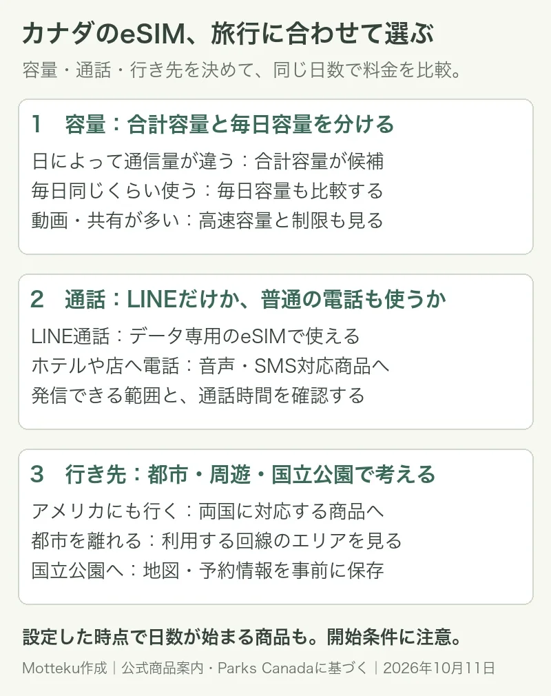 カナダのeSIMは容量、LINE通話か通常の電話も必要か、アメリカとの周遊や国立公園の通信エリアの順に確認。地図と予約情報を事前に保存し、利用開始の時期にも注意。