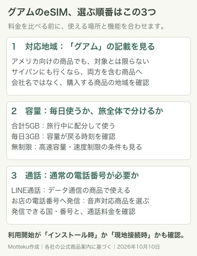 グアムeSIMは対応地域、合計容量と毎日容量、通常の電話番号への発信の順に選ぶ。米国向けでもグアムを含むとは限らず、サイパンも別に確認。