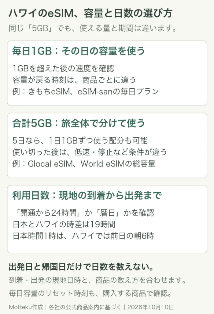 毎日容量はリセット時刻と超過後の速度、合計容量は旅全体の配分と使い切った後の動作を確認。利用日数は現地の到着から出発までを商品の数え方に合わせる。日本時間1時はハワイでは前日の朝6時。