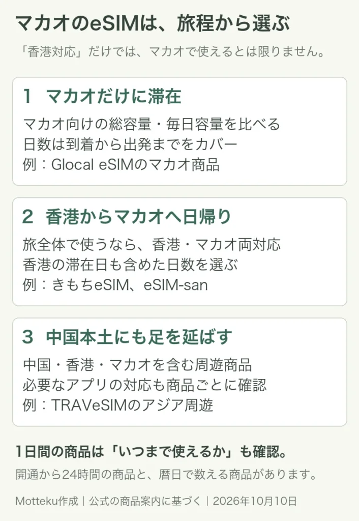マカオだけに滞在するならマカオ商品。香港から日帰りし旅全体で使うなら香港・マカオ両対応。中国本土にも行くなら3地域を含む周遊商品。1日間は24時間単位か暦日かを確認。