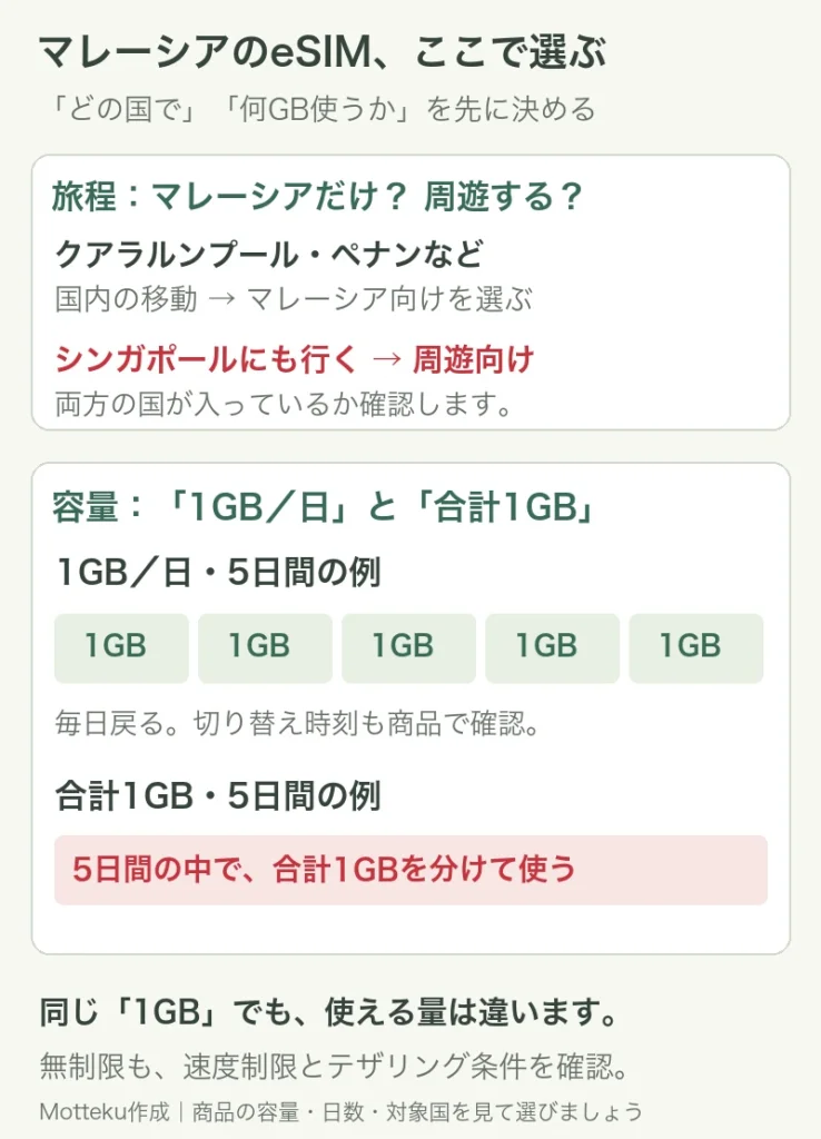 マレーシア単独と周遊の選び分け、毎日1GBと合計1GBの違いをまとめた図解