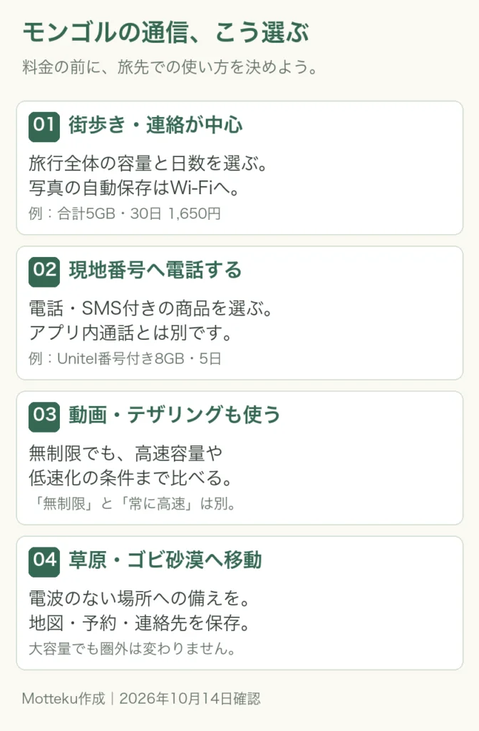 モンゴルのeSIMを街歩き、現地電話、動画利用、草原・砂漠の圏外対策から選ぶ図解
