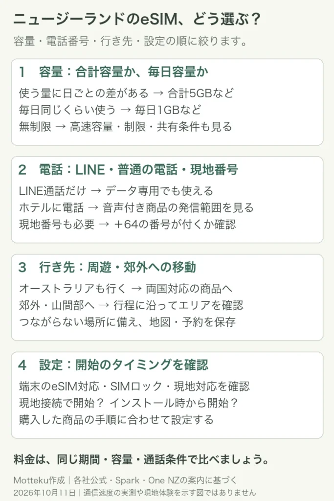 ニュージーランドのeSIMを合計容量と毎日容量、LINE通話か普通の電話と現地番号、オーストラリア周遊と郊外の通信エリア、利用開始時期から選ぶ図解。