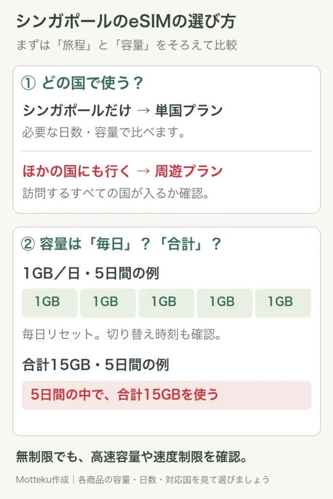 シンガポール単独と周遊の選び分け、毎日1GBと合計15GBの容量の違いをまとめた図解