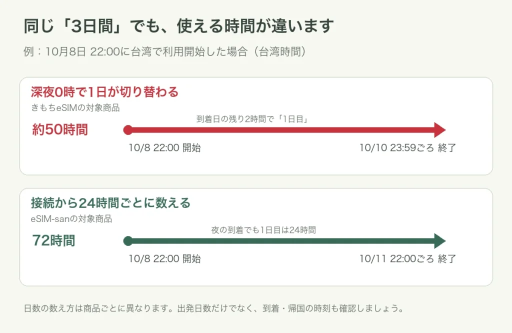 台湾時間22時に3日プランを使い始めた例。深夜0時区切りでは約50時間、24時間単位では72時間使える違い