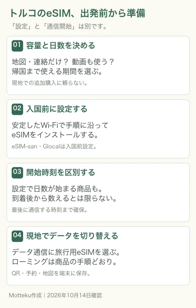 トルコのeSIMを出発前に購入・設定し、利用開始時刻を区別して現地でデータ通信を切り替える4段階の図解