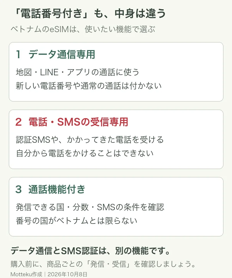 データ通信専用、電話とSMSの受信専用、通話機能付きeSIMの3種類を比較した図解。受信専用では電話の発信はできず、通話付きでも番号の国を確認する。