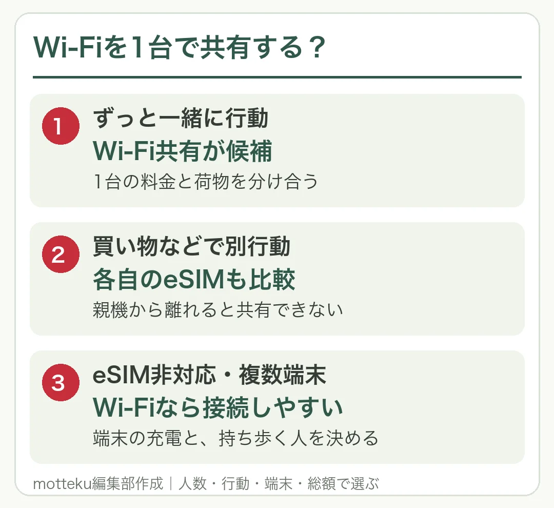 Wi-Fi共有と各自のeSIMを、行動と対応端末から選び分ける独自図解