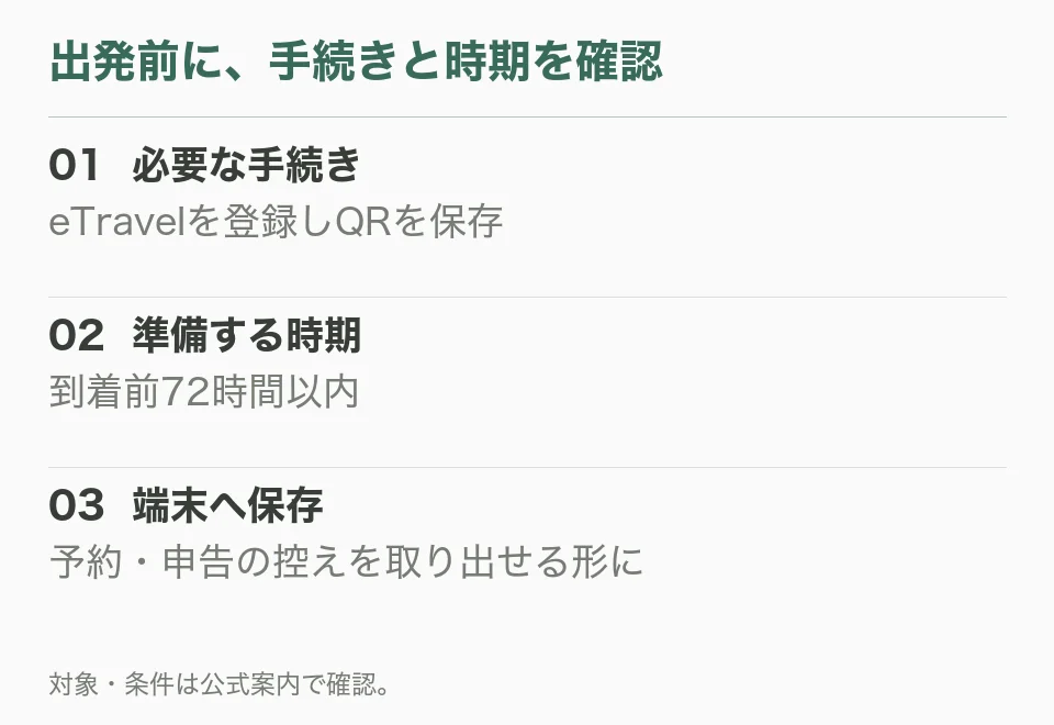 01 必要な手続き:eTravelを登録しQRを保存。02 準備する時期:到着前72時間以内。03 端末へ保存:予約・申告の控えを取り出せる形に