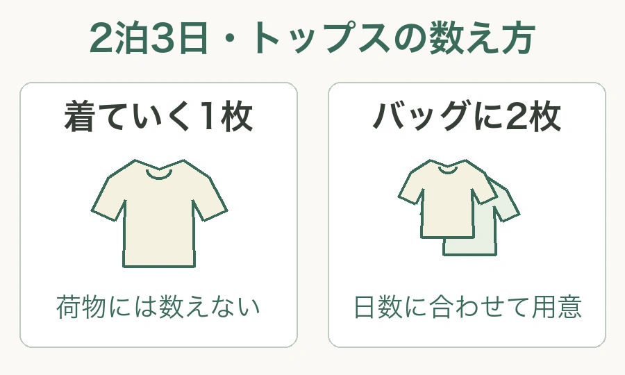 2泊3日のトップスの例。着ていく1枚は荷物に数えず、バッグに2枚を用意する。