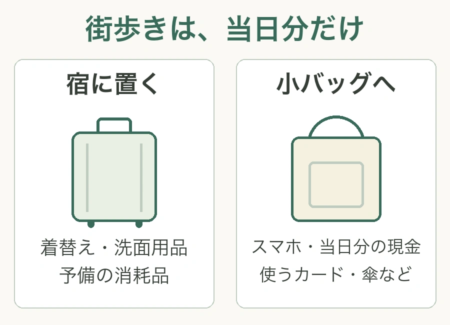 宿には着替え・洗面用品・予備の消耗品を置き、小バッグにはスマホ・当日分の現金・使うカード・傘などを入れる。