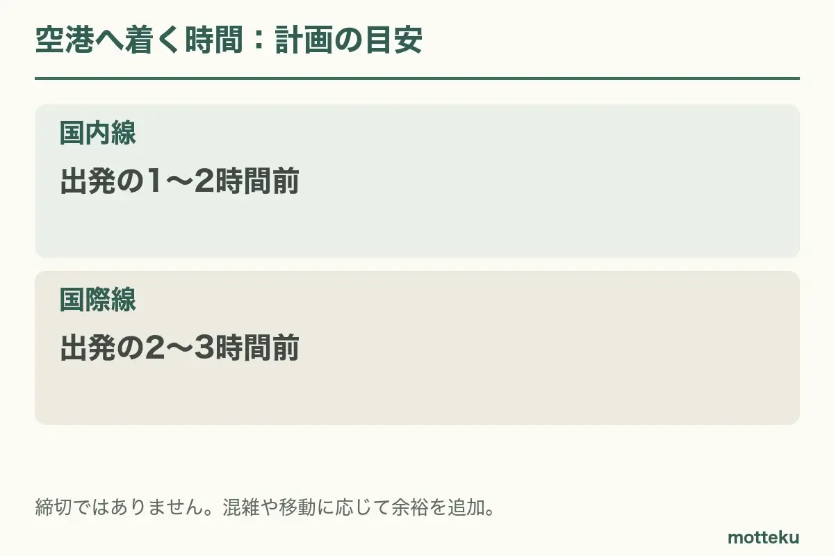 国内線は1〜2時間前、国際線は2〜3時間前を計画の出発点にする。これは締切ではなく、混雑や初めての空港では追加の余裕を取る。