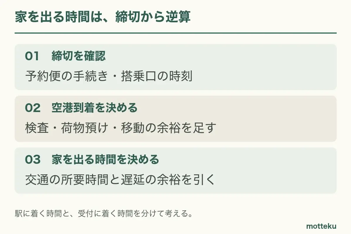 予約便の締切を確認し、検査や荷物預けの余裕を足して空港到着時刻を決める。そこから交通とターミナル内移動の時間を引いて出発する。