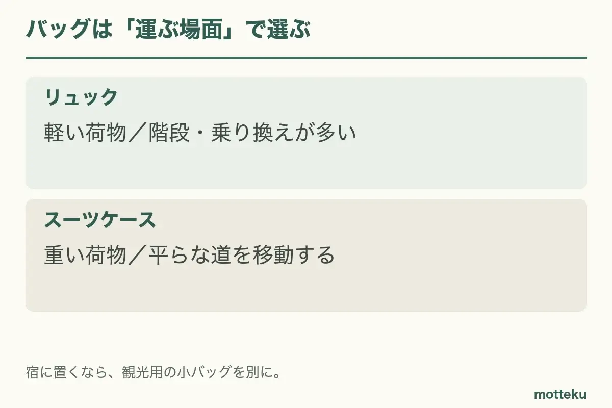 階段が多く軽い荷物ならリュック、平らな道で重い荷物ならスーツケース。宿に置く場合は観光用の小バッグを別にする。