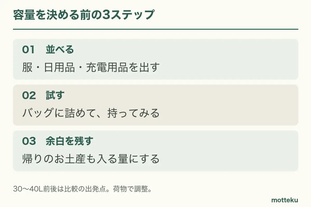 服と日用品を並べる、バッグに試し詰めする、帰りの荷物の余白を残す、の3手順。