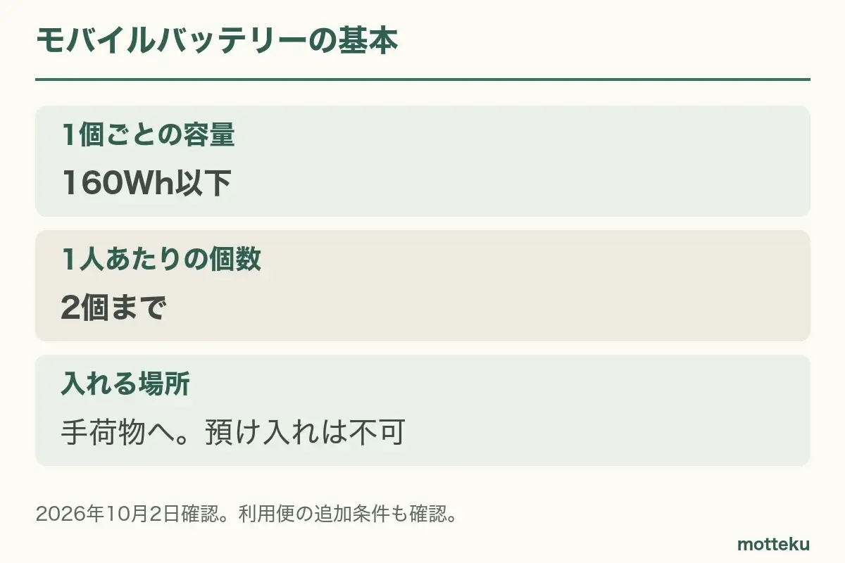 モバイルバッテリーは1個ごとに160Wh以下、1人2個まで。手荷物に入れ、預け荷物には入れない。