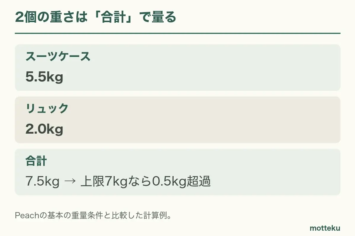 ケース5.5kgとリュック2.0kgで合計7.5kg。2個を別々の上限で数えず、合わせて量る。