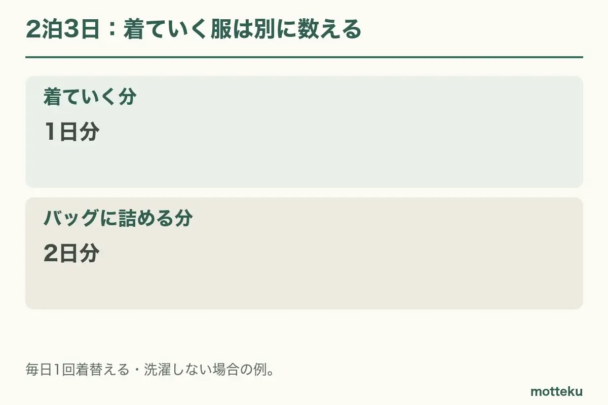 2泊3日は着ていく1日分とバッグに入れる2日分を分けて数える。毎日1回着替え、洗濯しない場合の例。
