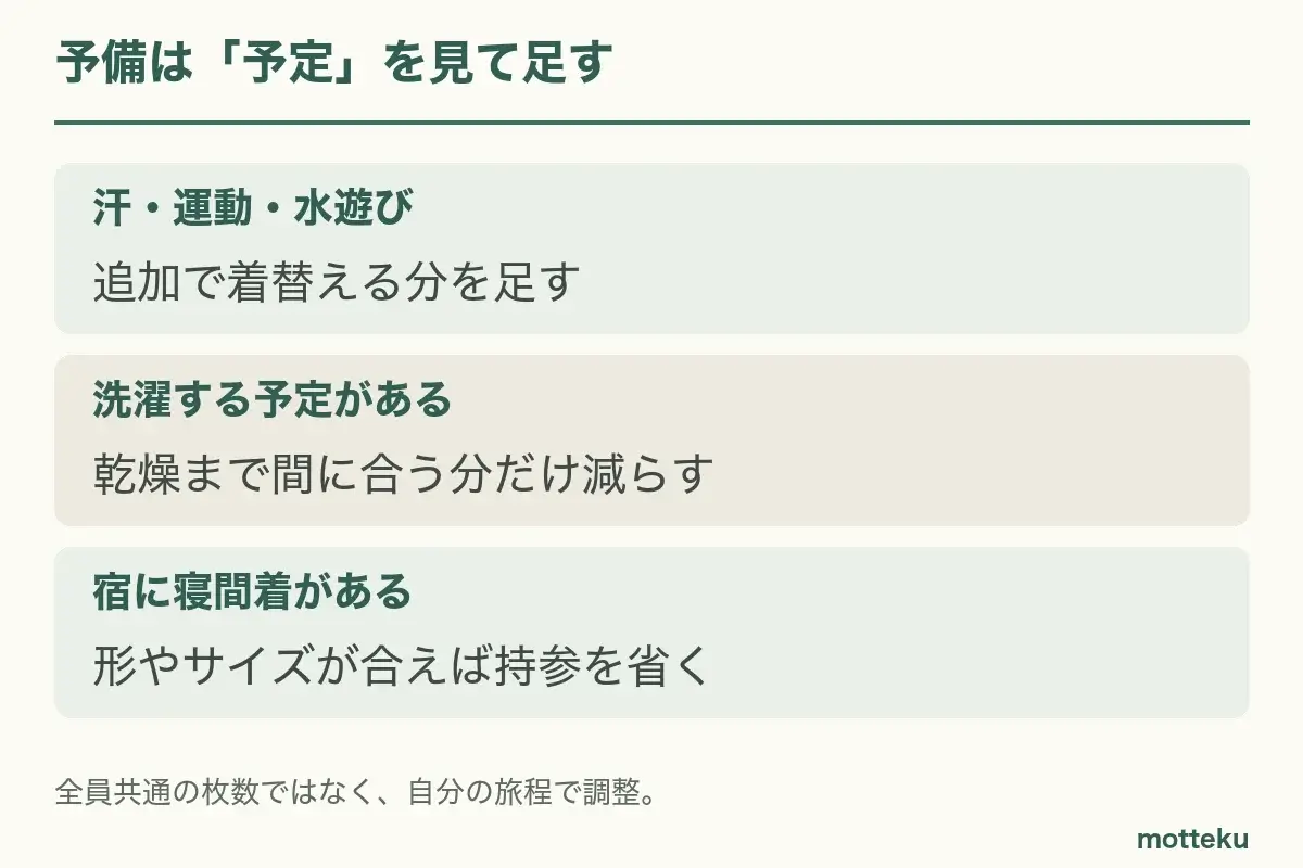 基本の着替え2日分に、汗や運動の分を足す。洗濯する分を減らすのは乾燥まで間に合うとき。