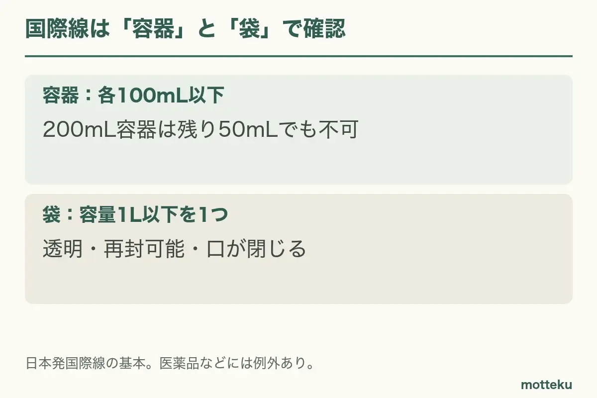 各100mL以下の容器を1L以下の透明な再封可能袋1つへ。200mL容器に残量50mLでは条件を満たさない。