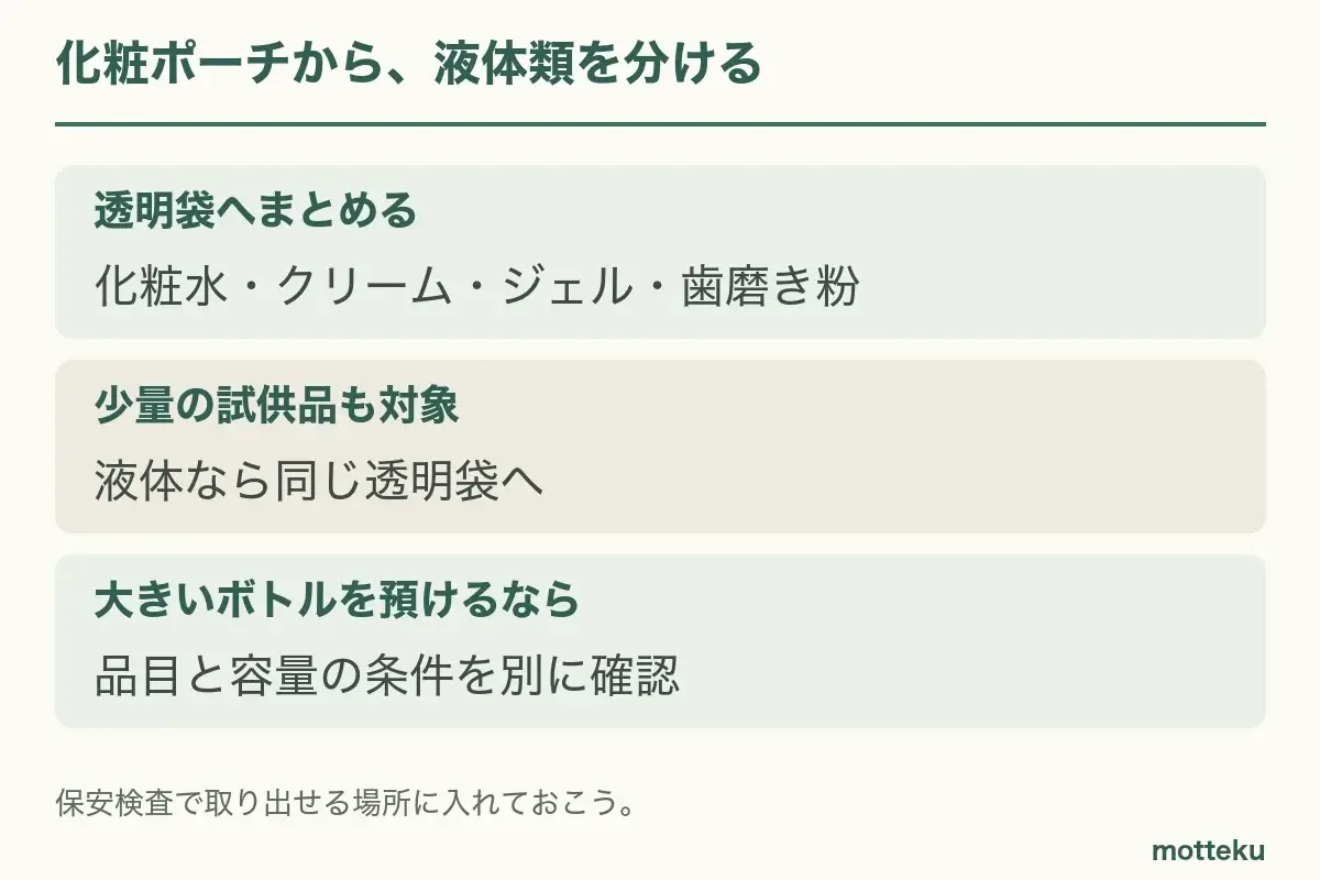 化粧ポーチの中から化粧水、クリーム、ジェル、歯磨き粉などを透明袋へ分ける。固体かどうかは中身の形状で確認する。