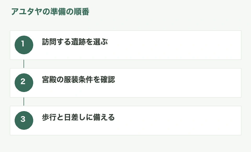 アユタヤの予約から当日の荷物を準備するまでの手順図