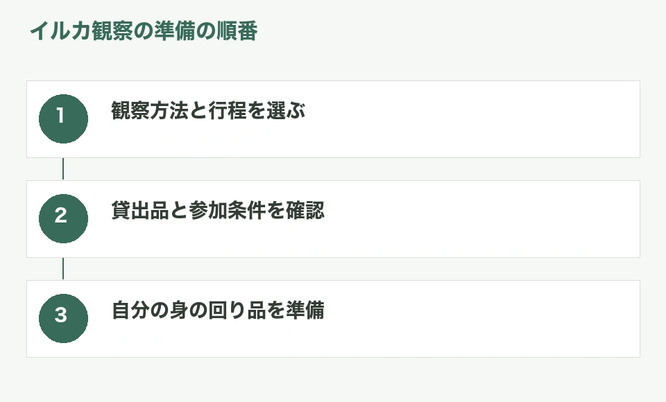 イルカ観察の予約から当日の荷物を準備するまでの手順図