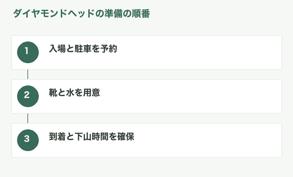 ダイヤモンドヘッドの予約から当日の荷物を準備するまでの手順図