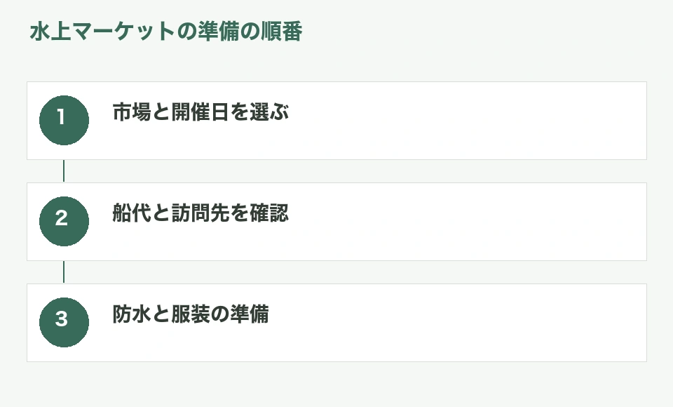 水上マーケットの予約から当日の荷物を準備するまでの手順図