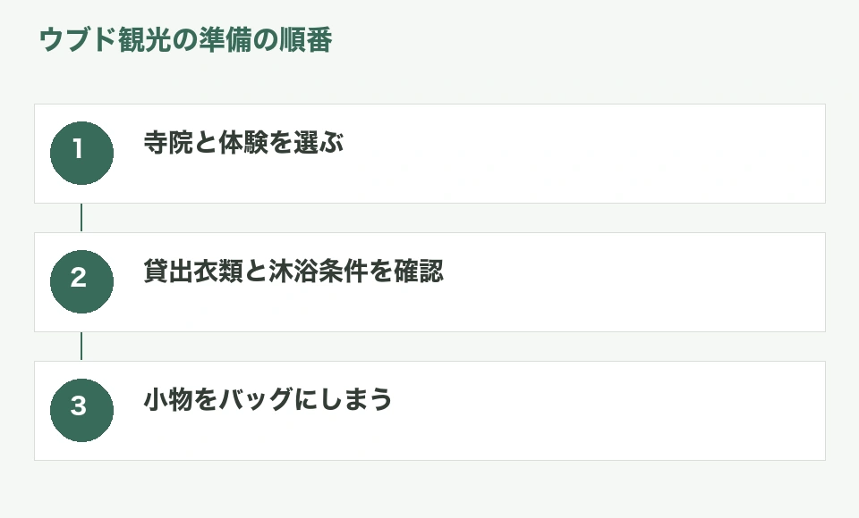 ウブド観光の予約から当日の荷物を準備するまでの手順図