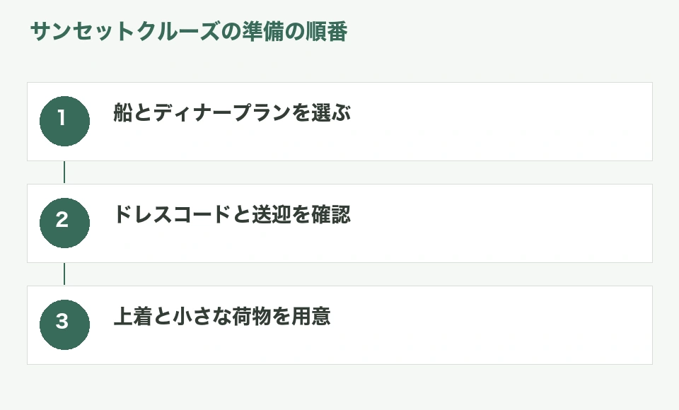 サンセットクルーズの予約から当日の荷物を準備するまでの手順図