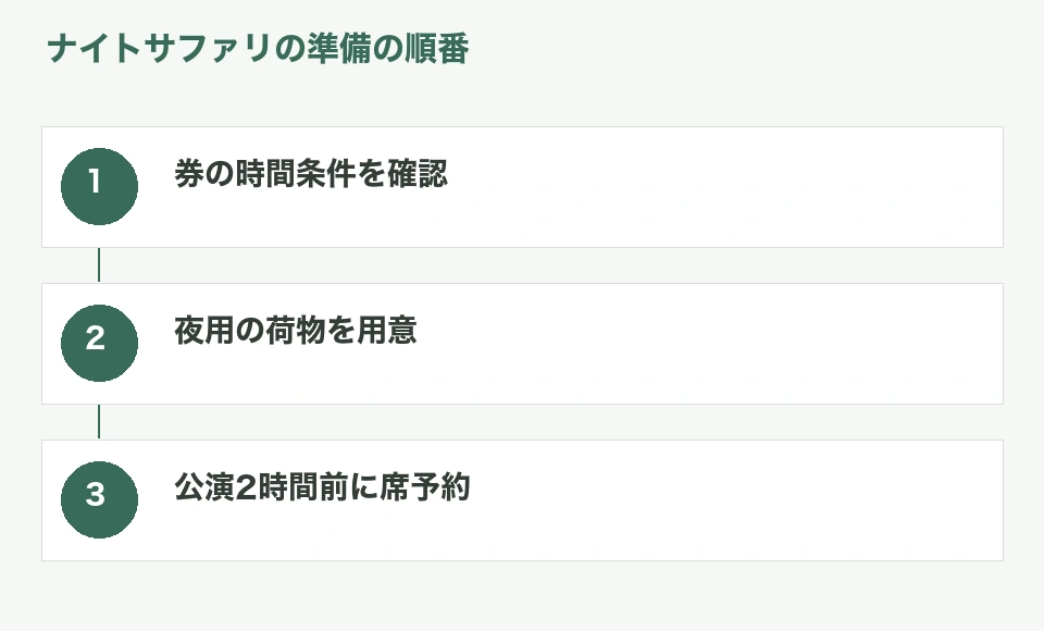 ナイトサファリの予約から当日の荷物を準備するまでの手順図
