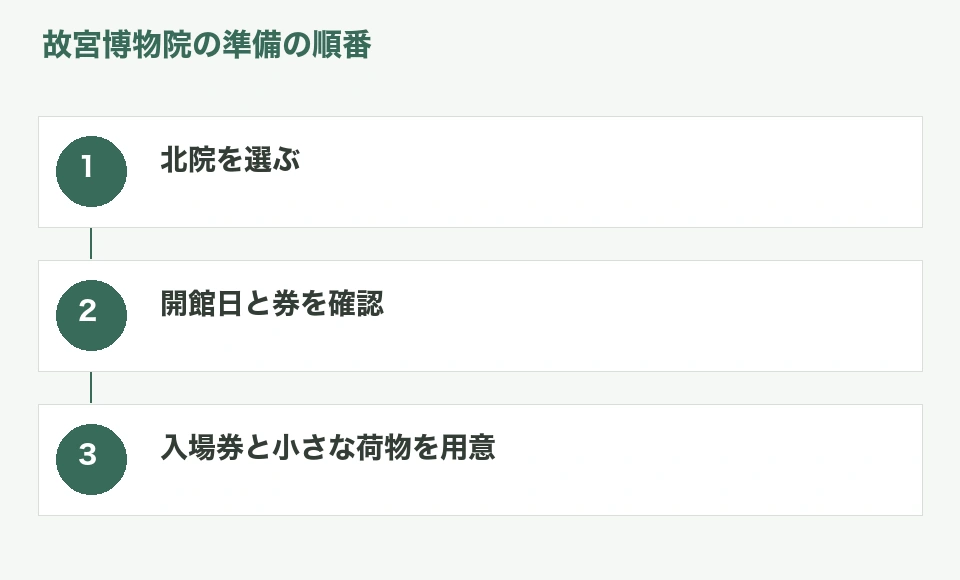 故宮博物院の予約から当日の荷物を準備するまでの手順図