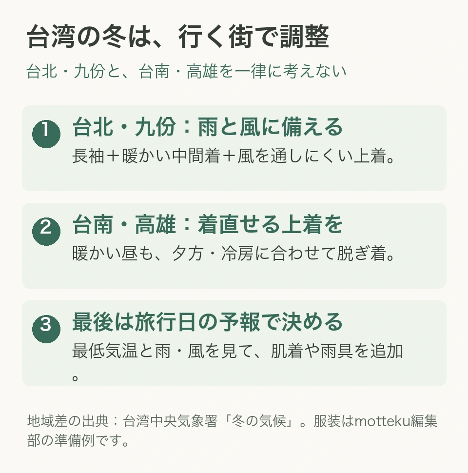 台北・九份は長袖と暖かい中間着、風を通しにくい上着。台南・高雄は夕方や冷房で着直せる上着を用意し、最後は旅行日の予報で調整する